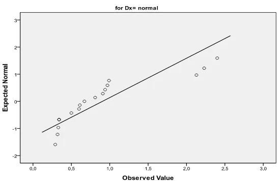 Gambar 4.1 Normal Q-Q plot kadar Hg pada subyek autism 