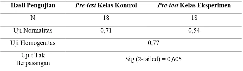 Tabel 1. Hasil Pengujian Data Hasil  Pre-Test Kelas Kontrol dan Eksperimen 