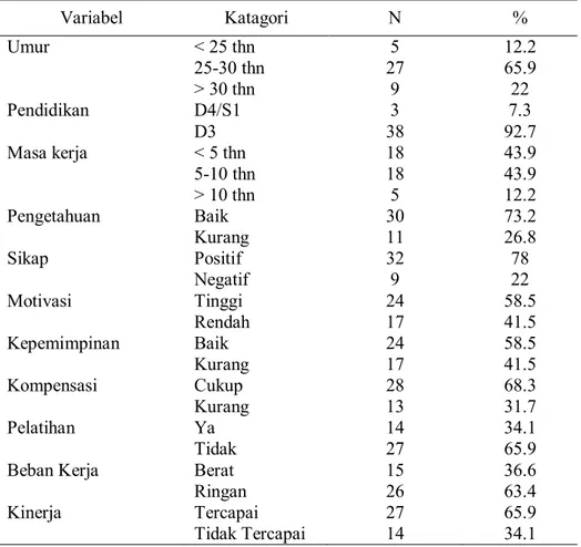 Tabel 1. Analisis Univariat  