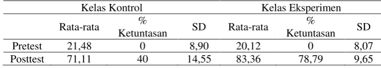 Tabel 1. Hasil Pretest dan Posttest Kelas Kontrol dan Kelas Eksperimen 
