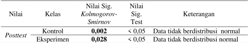 Tabel 4. Hasil Uji Normalitas Posttest Kelas Kontrol dan Kelas Eksperimen 