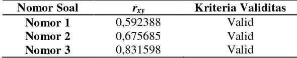 Tabel 3.3 Hasil perhitungan Validitas Butir Soal 
