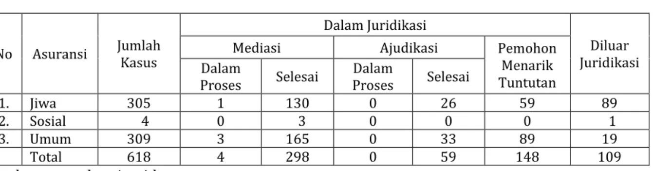 Tabel 1. Rekapitulasi Sengketa yang Masuk ke BMAI, Periode 2006-2016 