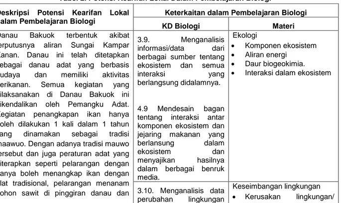 Tabel 2. Potensi Kearifan Lokal Dalam Pembelajaran Biologi  Deskripsi  Potensi  Kearifan  Lokal 