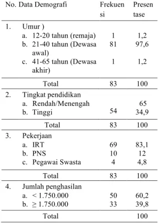 Tabel 2. Distribusi frekuensi data demorgafi balita  No. Data Demografi  Frekuen