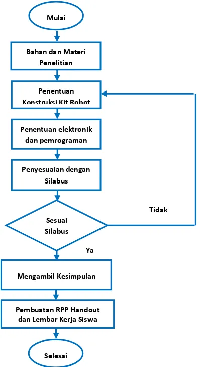 Gambar 3.3 Alur perencanaan pembelajaran kit robot bioloid premium 