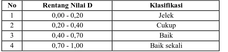 Tabel 3.2 Klasifikasi daya pembeda 