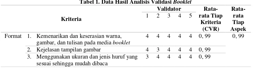 Tabel 1. Data Hasil Analisis Validasi Booklet