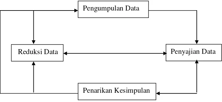 Gambar 4.  Bagan Komponen Analisis Data Model Interaktif 