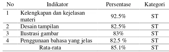 Tabel 2. Angket Respon Siswa Terhadap Modul Sub Materi Peran Tumbuhan diBidang Ekonmi