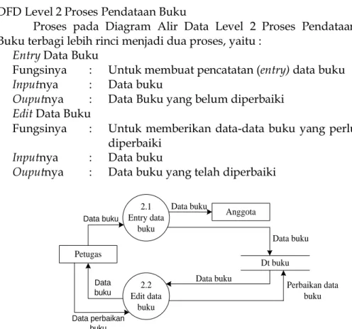 Gambar  DFD  Level 2 Proses 2.0 Pendataan Buku 1.1Entry DataAnggotaPetugas 1.2 Edit DataAnggota Dt anggota Data anggota Perbaikan databukuAnggota Data anggota