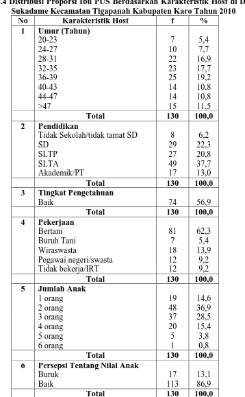 Tabel 5.4 Distribusi Proporsi Ibu PUS Berdasarkan Karakteristik Host di Desa Sukadame Kecamatan Tigapanah Kabupaten Karo Tahun 2010 