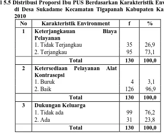 Tabel 5.5 Distribusi Proporsi Ibu PUS Berdasarkan Karakteristik Environment di Desa Sukadame Kecamatan Tigapanah Kabupaten Karo Tahun 