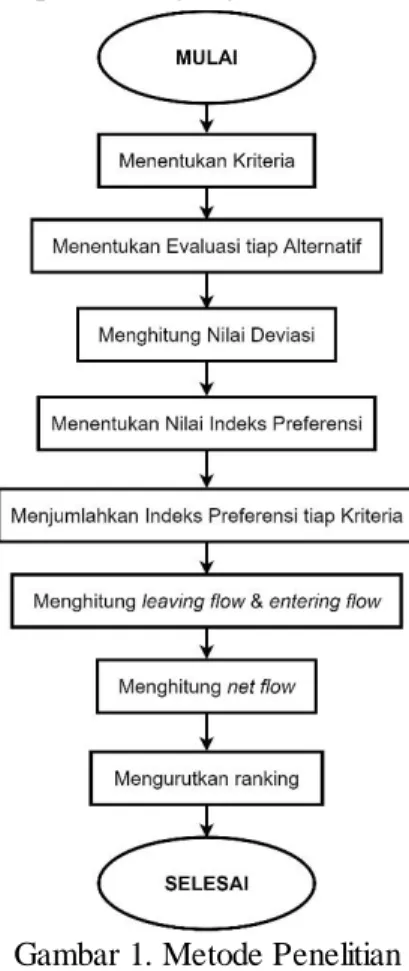 Gambar 1. Metode Penelitian 