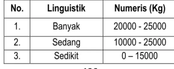 Tabel IV.4. Himpunan Linguistik Dan Numeris Persediaan Beras  No.  Linguistik  Numeris (Kg) 