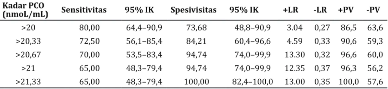 Tabel 3 Nilai PCO terhadap Sensitivitas dan Spesivisitas