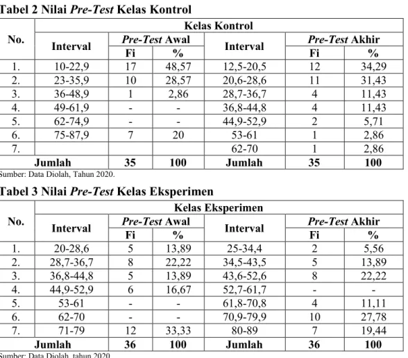 Tabel 2 Nilai Pre-Test Kelas Kontrol  No. 