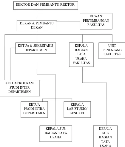 Gambar  1 . Bagan struktur organisasi Fakultas Ekonomi 