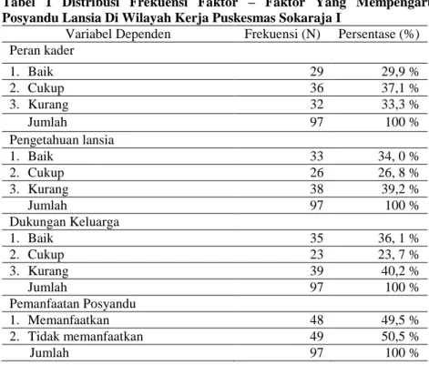 Tabel  1  Distribusi  Frekuensi  Faktor  –  Faktor  Yang  Mempengaruhi  Pemanfaatan  Posyandu Lansia Di Wilayah Kerja Puskesmas Sokaraja I 