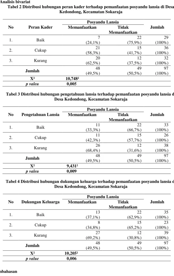 Tabel 2 Distribusi hubungan peran kader terhadap pemanfaatan posyandu lansia di Desa  Kedondong, Kecamatan Sokaraja 