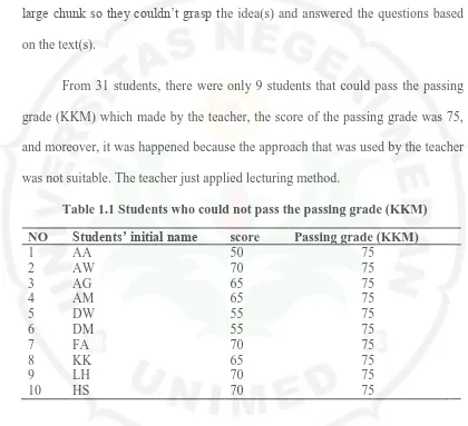 Table 1.1 Students who could not pass the passing grade (KKM) 