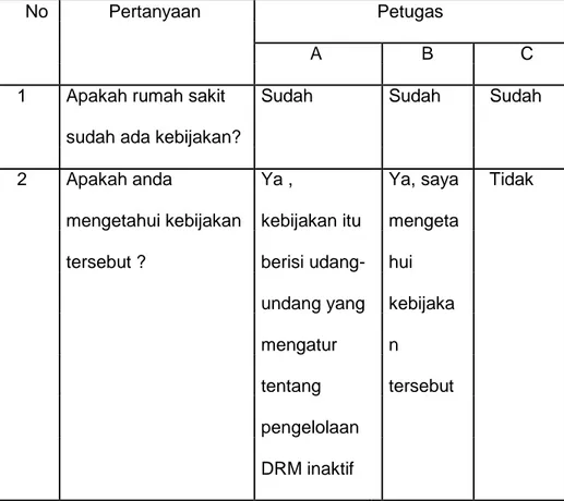 Tabel 4.1  Hasil Wawancara  No  Pertanyaan  Petugas      A  B  C     