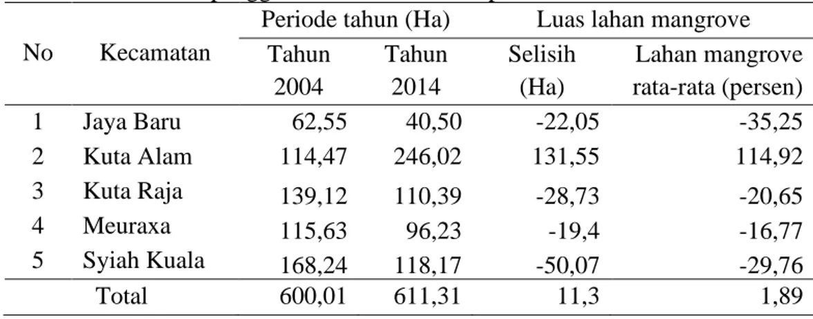 Tabel 1. Perubahan penggunaan lahan di lokasi penelitian tahun 2004 dan 2014  No  Kecamatan 