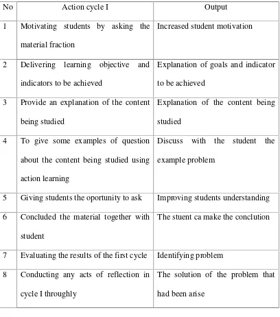 Table 3.1 Activity Cycle I