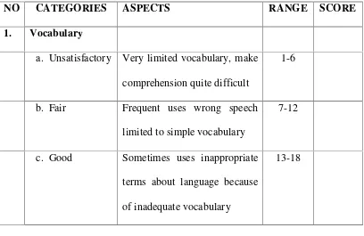 Table 3.2 English Language Speaking Skills Asssement Collects
