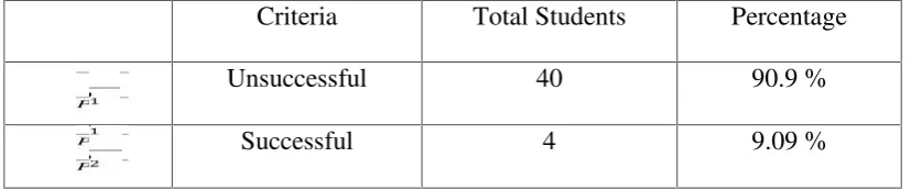 Table 4. 3 Distribution os Students’ Speaking skill in English Lesson for Pre