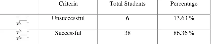 Table 4.7 Distribution of students’ Speaking skill for Post Test II