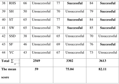 Table 4.9 The Result of Students’ Score for Pre-Test, Pots-Test I and Post-
