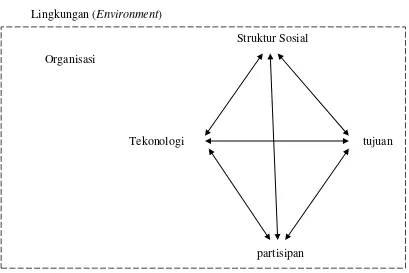 Gambar 4. Model Elemen Organisasi158 