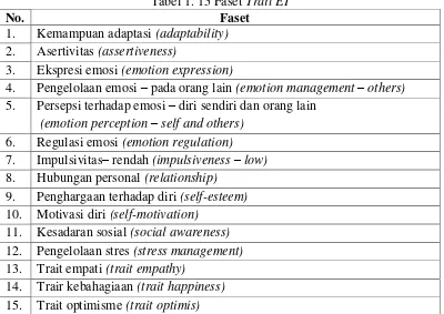 Tabel 1. 15 Faset Trait EI 