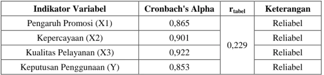 Tabel 3.4  Uji Reliabilitas 