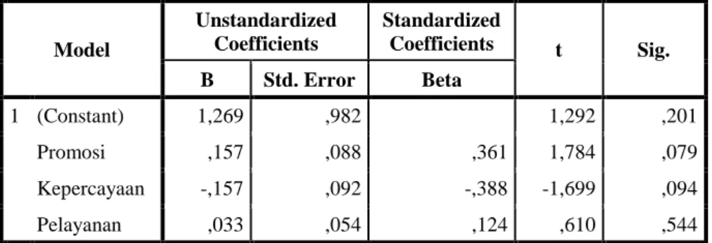 Tabel 4.8  Uji Geljser  Coefficients a Model  Unstandardized Coefficients  Standardized Coefficients  t  Sig