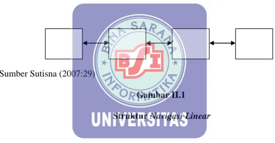 Gambar II.1  Struktur Navigasi Linear 