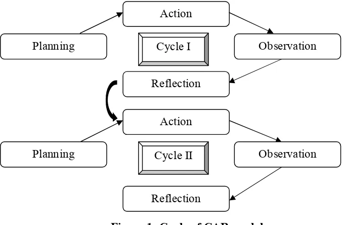 Figure 1: Cycle of CAR model  
