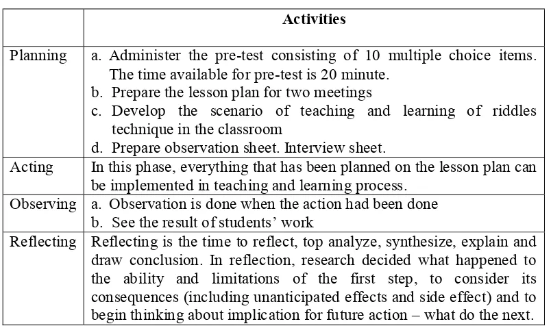 Table 3.2 The Scenario of Activities 