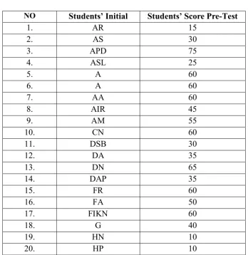 Table 4.1 The Students Score from the Pre-Test 