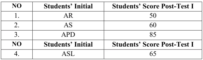Table 4.2 The students’ score from the post-test 1 