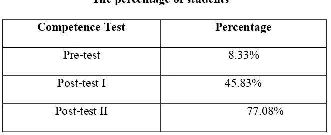 Table 4.5 The percentage of students  