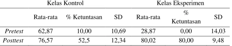 Tabel 3. Hasil Pretest Posttest Kelas Kontrol dan Kelas Eksperimen