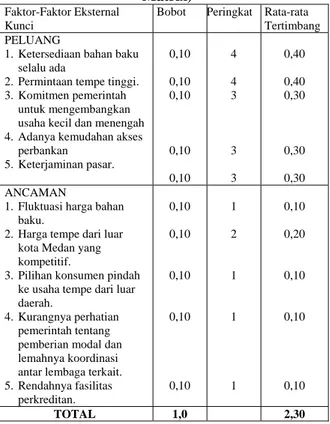 Tabel 6.Matrix External Factor Evaluation (EFE-  Matrix) 