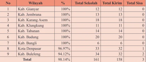 Tabel 3.1 Progres Pengiriman Data Dapodik Jenjang SMA Provinsi Bali Tahun 2018
