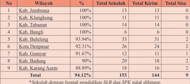 Tabel 3.2 Progres Pengiriman Data PMP Jenjang SMA Provinsi Bali Tahun 2018