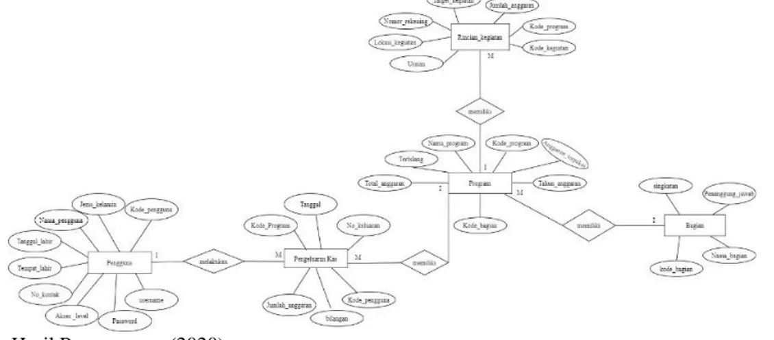 Gambar 5 Entity Relationship Diagram  (ERD) 