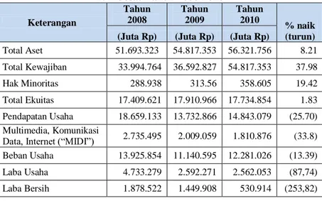 Tabel 1.1 Ringkasan Neraca dan Laporan Laba Rugi Konsolidan   PT. Indosat Tahun 2008-2010  Keterangan  Tahun 2008  Tahun 2009  Tahun 2010  % naik  (turun) (Juta Rp) (Juta Rp) (Juta Rp) 
