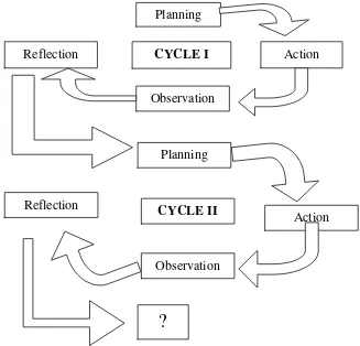 Figure I. simple Action Research Model