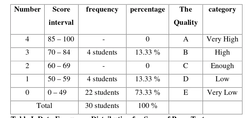 Table I. Data Frequency Distribution for Score of Pre – Test